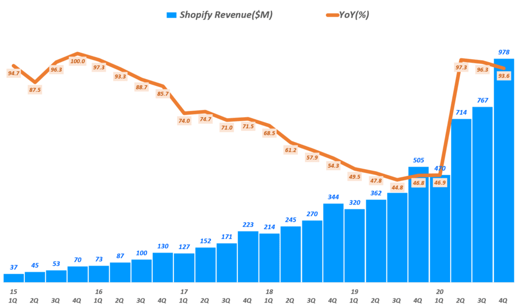 20년 소비자 직접 판매, D2C 판매 증가율이 46%로 폭증한 이유 15 쇼피파이 실적, 분기별 쇼피파이 매출 및 전년 비 증가율 추이( ~ 20년 4분기), Graph by Happist