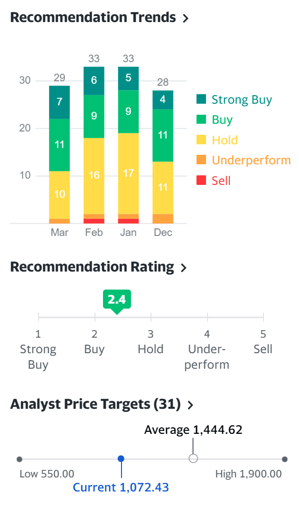 쇼피파이 주식 추천 지수 및 쇼피파이 주가 목표, 21년 3월 기준
