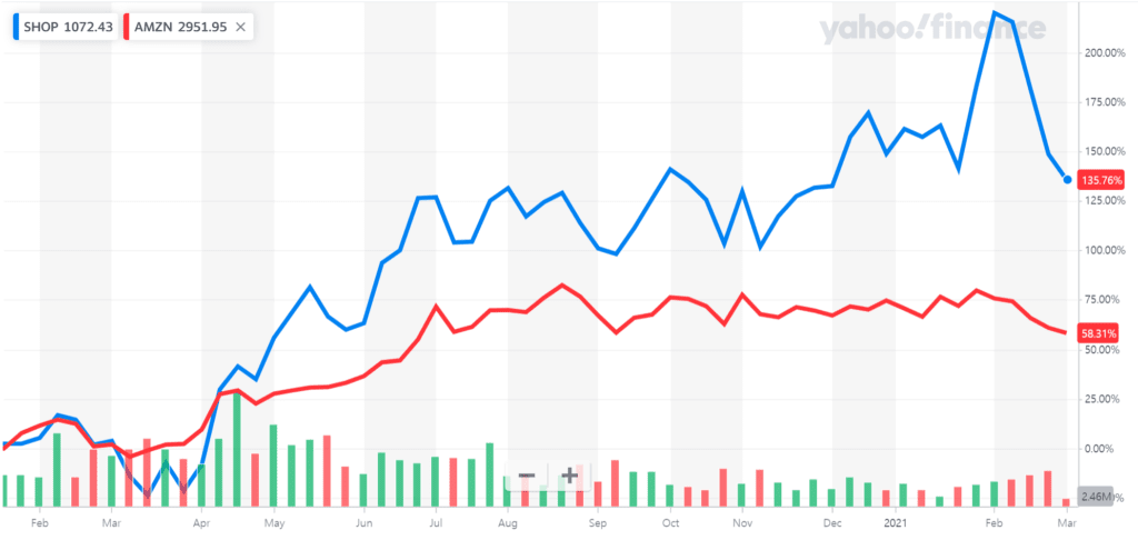쇼피파이와 아마존 주가  상승율 비교(2020년 1월 ! 2021년 3월)