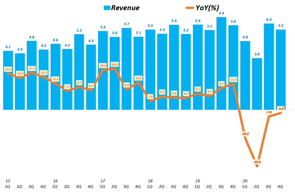 아디다스 실적, 분기별 아디다스 브랜드별 매출 추이( ~ 20년), Quarterly Adidas Brand revenue, Graph by Happist