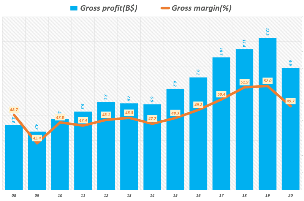 아디다스 실적, 여도별 아디다스 매출총이익 및 매출총이익율 추이( ~ 20년), yearly adidas gross profit 7 gross margin, graph by happist