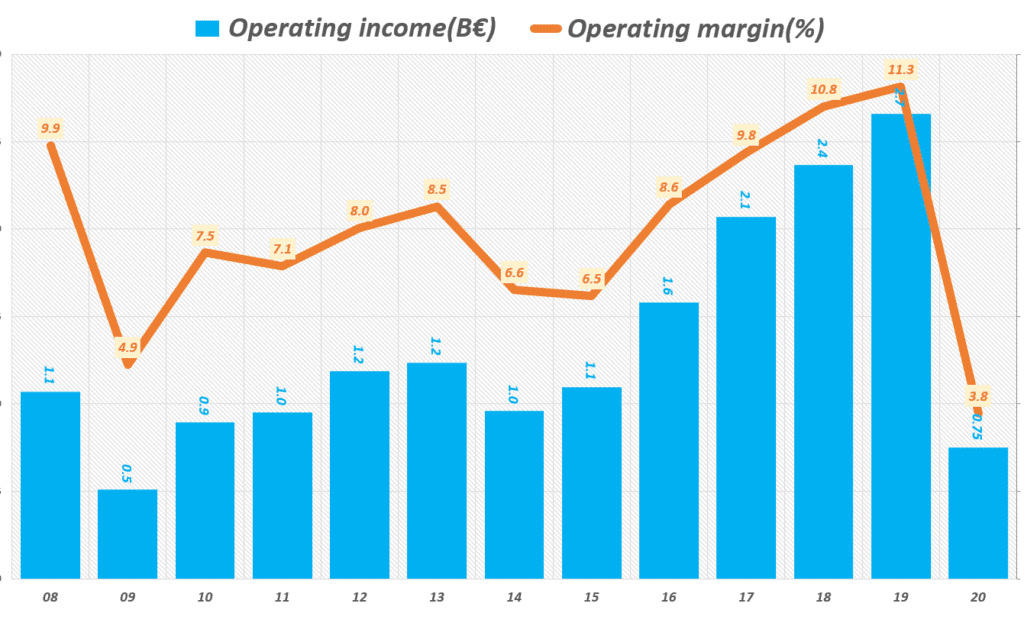 아디다스 실적, 연도별 아디다스 영업이익 및 영업이익율 추이( ~ 20년), yearly adidas operating profit & operating margin(%), Graph by happist