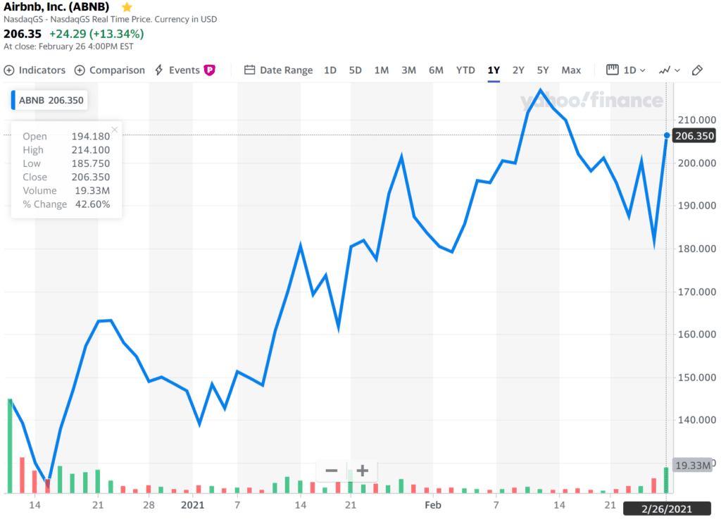팬데믹 역성장에도 시장 기대를 넘은 4분기 에어비앤비 실적과 향후 전망 35 에어비앤비 주가 추이, 2021년 2월 26일 기준