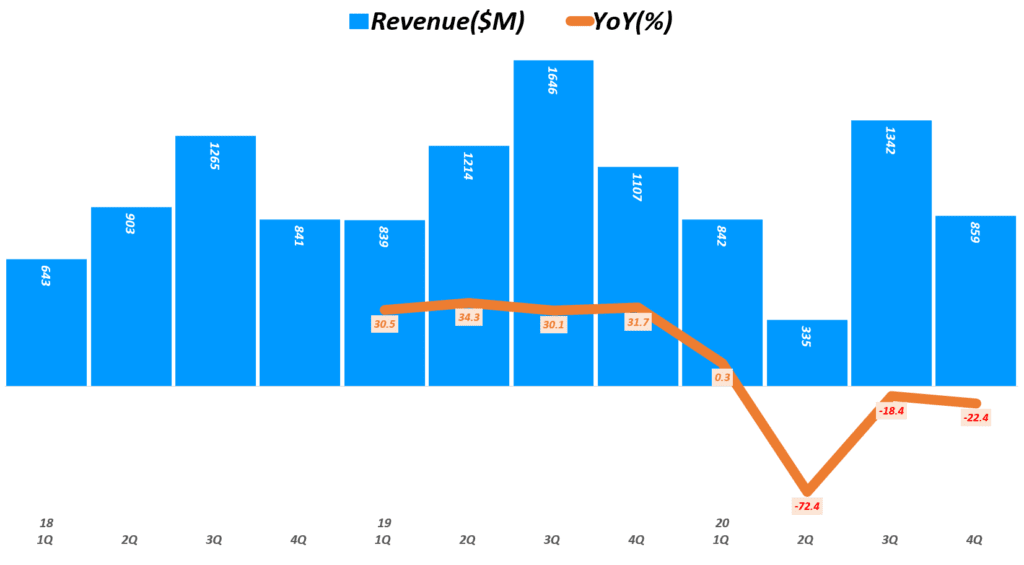 스타트업 주식 투자 시 점검할 스타트업 지표 분석 6 에어비엔비 실적, 분기별 에어비엔비 매출 및 전년 비 성장율 추이( ~ 20년 4분기), Airbnb Quarterly revenue & YoY growth rate(%), Graph by Happist