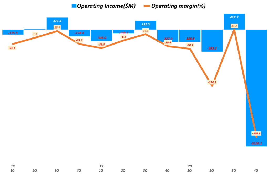 팬데믹 역성장에도 시장 기대를 넘은 4분기 에어비앤비 실적과 향후 전망 40 에어비엔비 실적, 분기별 에어비엔비 영업이익 및 영업이익율 추이( ~ 20년 4분기), Airbnb Quarterly Operating income & Operating margin(%), Graph by Happist