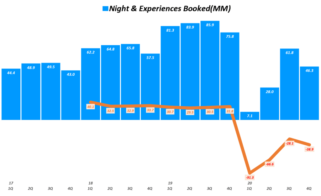 팬데믹 역성장에도 시장 기대를 넘은 4분기 에어비앤비 실적과 향후 전망 36 에어비엔비 실적, 분기별 에어비엔비 예약 추이( ~ 20년 4분기), Airbnb Quarterly Night & Experiences Booked(MM), Graph by Happist