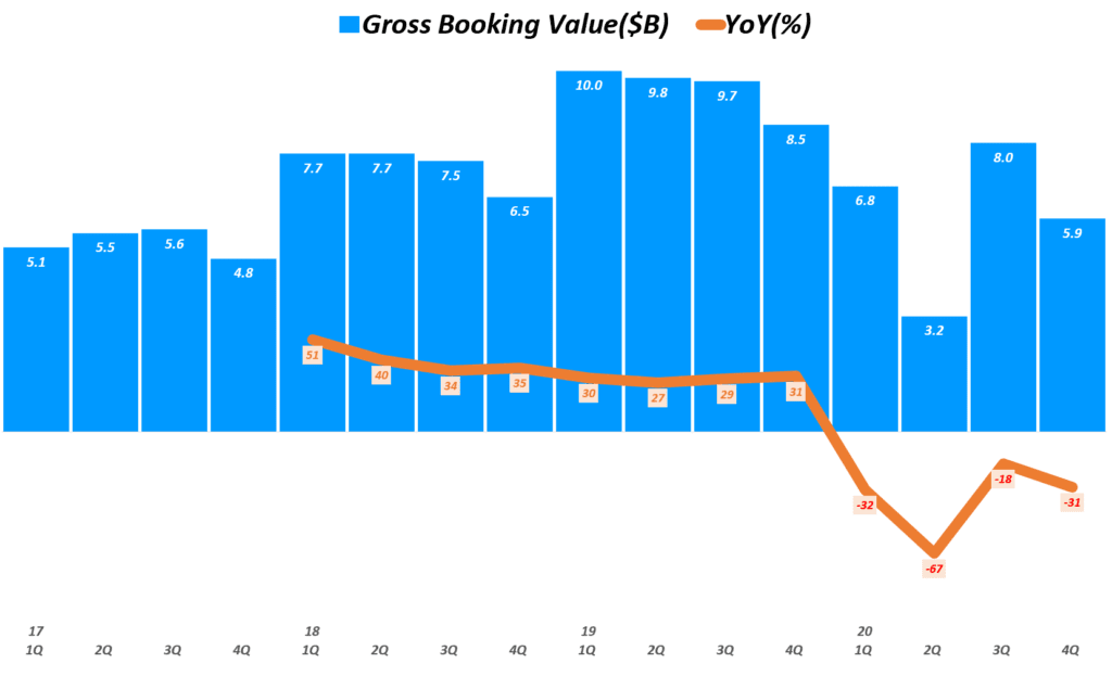 스타트업 주식 투자 시 점검할 스타트업 지표 분석 7 에어비엔비 실적, 분기별 에어비엔비 예약금 추이( ~ 20년 4분기), Airbnb Quarterly Gross Booking Value($B), Graph by Happist