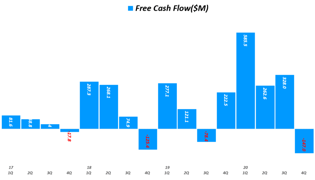 팬데믹 역성장에도 시장 기대를 넘은 4분기 에어비앤비 실적과 향후 전망 41 에어비엔비 실적, 분기별 에어비엔비 잉여현금흐름(Free Cash Flow) 추이( ~ 20년 4분기), Airbnb Quarterly Free Cash Flow, Graph by Happist