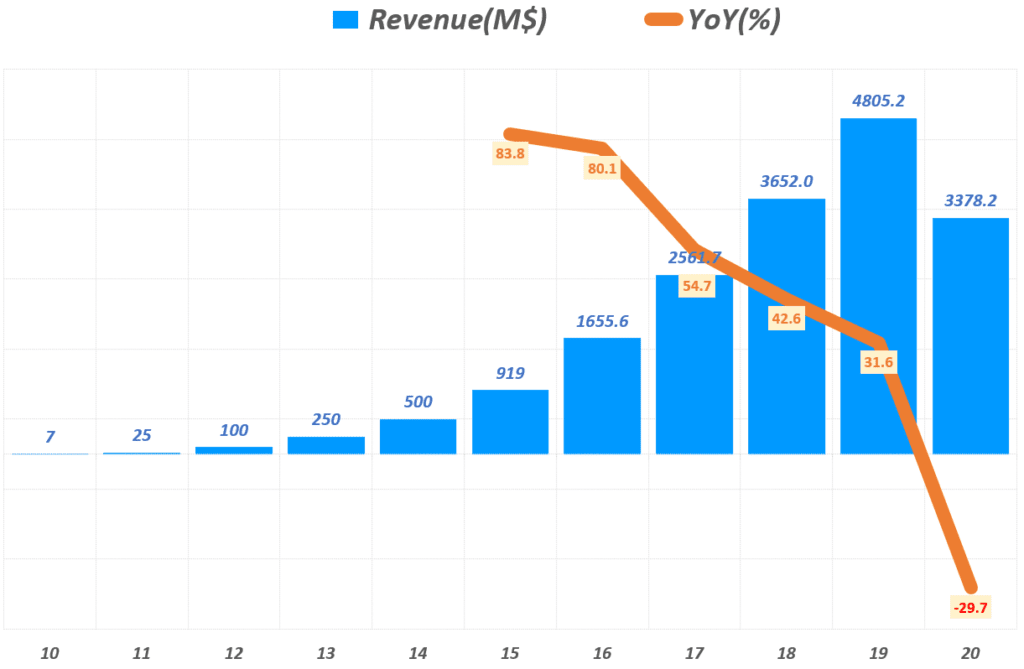 팬데믹 역성장에도 시장 기대를 넘은 4분기 에어비앤비 실적과 향후 전망 39 에어비엔비 실적, 연도별 에어비엔비 매출 및 전년 비 성장율 추이( ~ 2020년), Airbnb Yearly Revenue & YoY growth rate(%), Graph by Happist