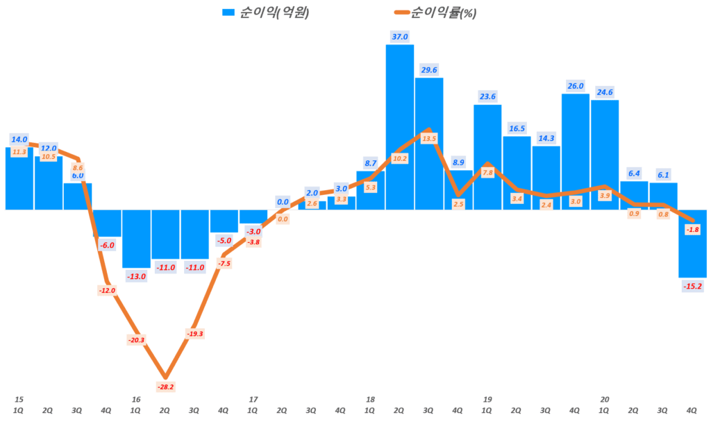매출과 손익 모두 과도기 불안정성을 보여준 20년 에이디테크놀로지 실적 분석 20 에이디테크놀로지 실적, 분기별 에이디테크놀로지 순이익 및 순이익률 추이( ~ 20년 4분기), Graph by Happist