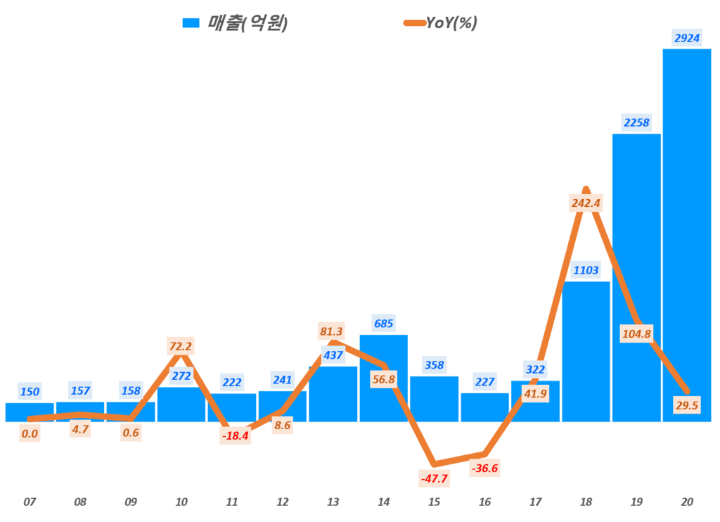 매출과 손익 모두 과도기 불안정성을 보여준 20년 에이디테크놀로지 실적 분석 17 에이디테크놀로지 실적, 연도별 에이디테크놀로지 매출 및 전년 비 증가률( ~ 20년), Graph by Happist