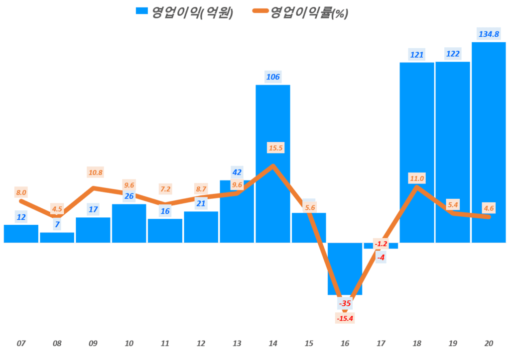 매출과 손익 모두 과도기 불안정성을 보여준 20년 에이디테크놀로지 실적 분석 19 에이디테크놀로지 실적, 연도별 에이디테크놀로지 영업이익 및 영업이익율 추이( ~ 20년), Graph by Happist