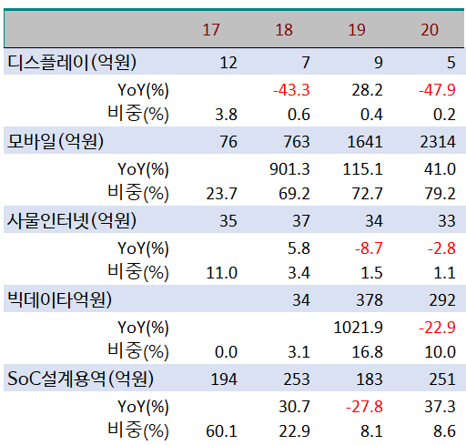 매출과 손익 모두 과도기 불안정성을 보여준 20년 에이디테크놀로지 실적 분석 18 매출과 손익 모두 과도기 불안정성을 보여준 20년 에이디테크놀로지 실적 분석 1