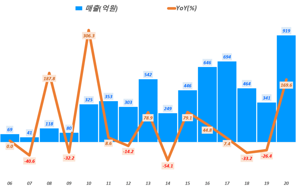 순익 470% 증가, 20년 에프엔에스테크 실적과 향후 에프엔에스테크 전망 12 에프엔에스테크 실적, 연도별 에프엔에스테크 매출 및 전년 비 성장률( ~ 20년), Graph by Happist