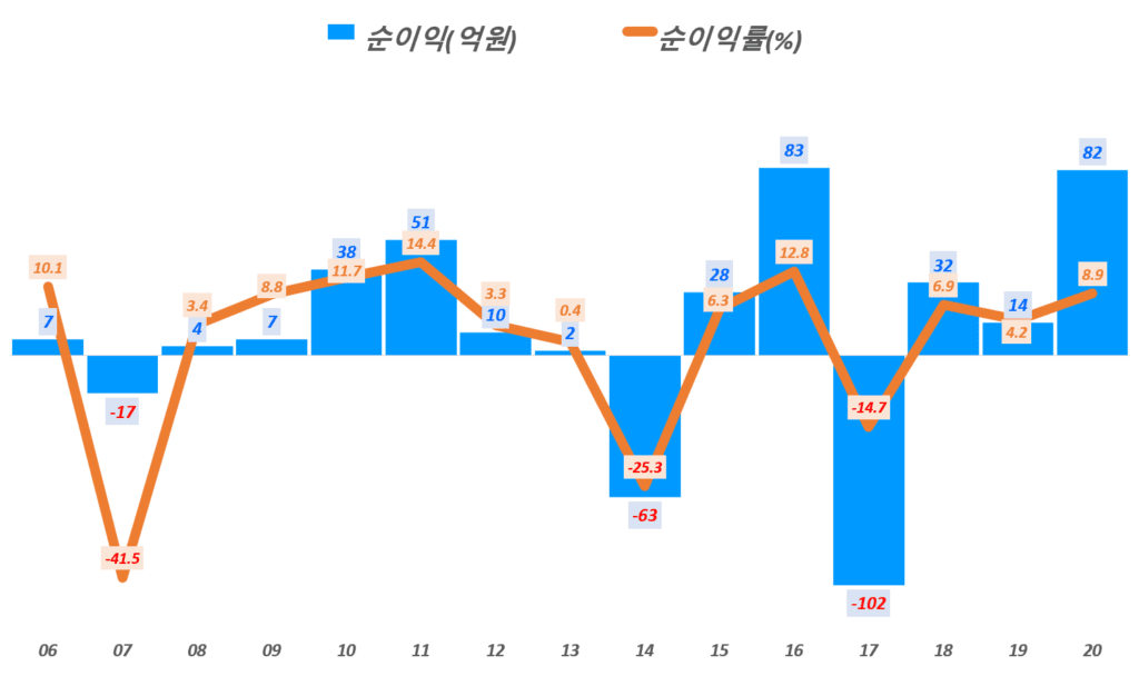 순익 470% 증가, 20년 에프엔에스테크 실적과 향후 에프엔에스테크 전망 14 에프엔에스테크 실적, 연도별 에프엔에스테크 순이익 및 순이익률 추이( ~ 20년), Graph by Happist