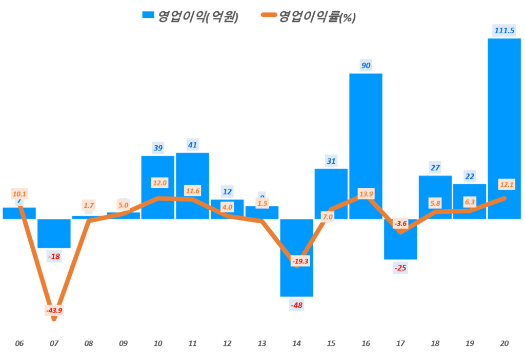 순익 470% 증가, 20년 에프엔에스테크 실적과 향후 에프엔에스테크 전망 13 에프엔에스테크 실적, 연도별 에프엔에스테크 영업이익 및 영업이익률 추이( ~ 20년), Graph by Happist
