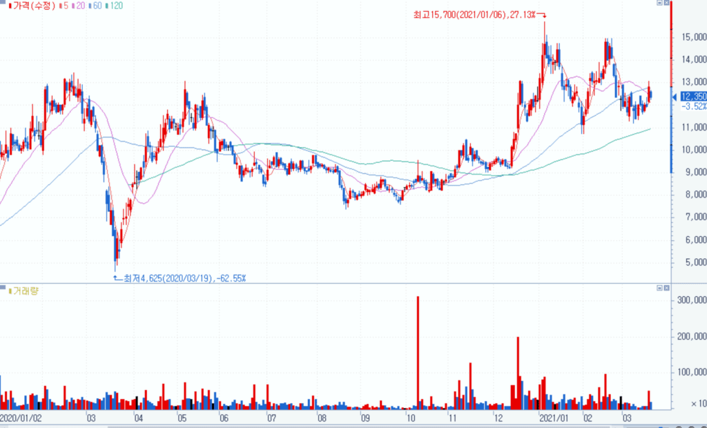 순익 470% 증가, 20년 에프엔에스테크 실적과 향후 에프엔에스테크 전망 15 에프엔에스테크 주가 추이, 2020년 1월초 ~ 2021년 3월19일, Graph from Samsung Securities