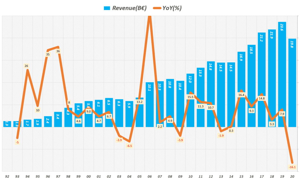 팬데믹 이후 스포츠 시장을 지배할 나이키 전략 핵심은 나이키 멤버쉽과 결합한 사용자 데이타 28 연도별 아디다스 매출 및 성장율 추이( ~ 20년), Yearly Adidas revenue & growth rate(%), Graph by Happist