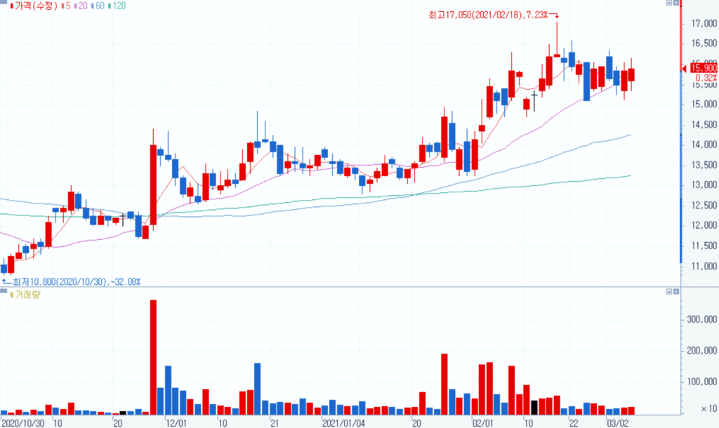 와이엔텍 주가 추이 