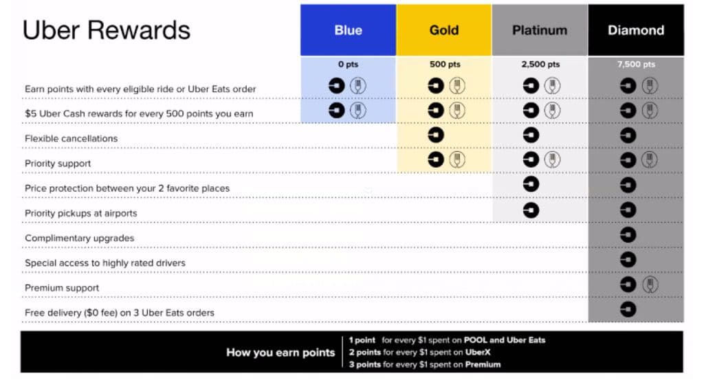 우버 로열티 프로그앰, 우버 리워드, Uber Rewards Tiers Perks Chart