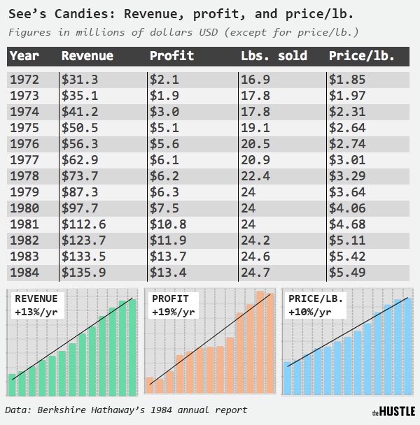 주식 투자 거장의 전략을 읽어보자, 2021년 워런 버핏 주주서한 번역 34 워렌버핏이 투자한 시즈캔디(See’s Candy) 매출 및 이익 추이, Graph by Hustle