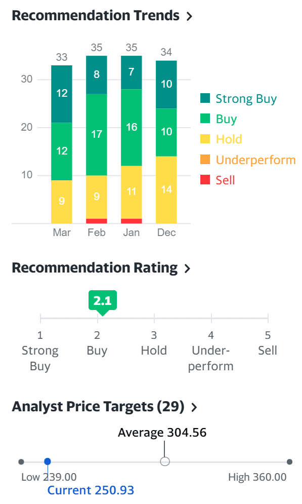 홈데코 수요 증가로 흥한 4분기 홈데포 실적 및 향후 홈데포 전망 23 월스트리트 증권사들의 홈데포 주식 추천 지수 및 홈데포 주가 목표, 2021년 3월 5일 기준