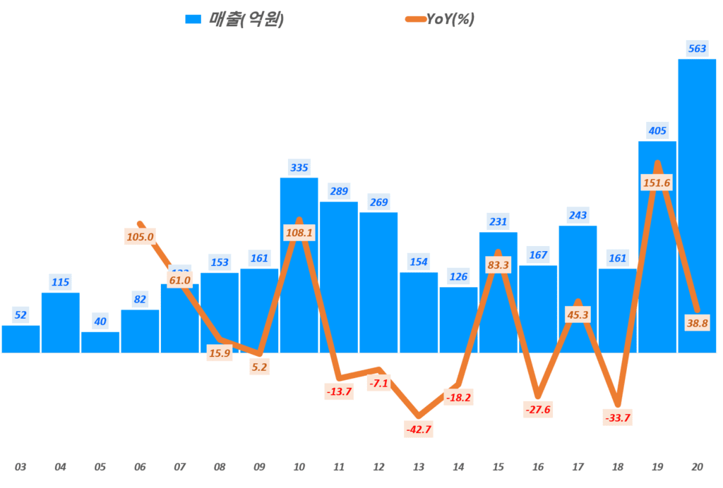 614% 주가 상승, 20년 인텍플러스 실적 및 향후 인텍플러스 전망 26 인텍플러스 실적, 연도별 인텍플러스 매출 및 성장율 추이( ~2020년 실적), Yearly Intecplue revenue, Graph by Happist