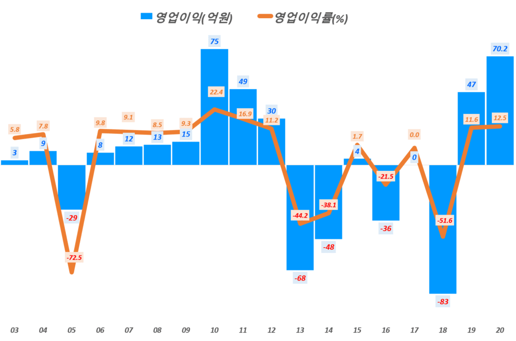 614% 주가 상승, 20년 인텍플러스 실적 및 향후 인텍플러스 전망 27 인텍플러스 실적, 연도별 인텍플러스 영업이익 및 영업이익율 추이( ~2020년 실적), Yearly Intecplue Operating Income, Graph by Happist