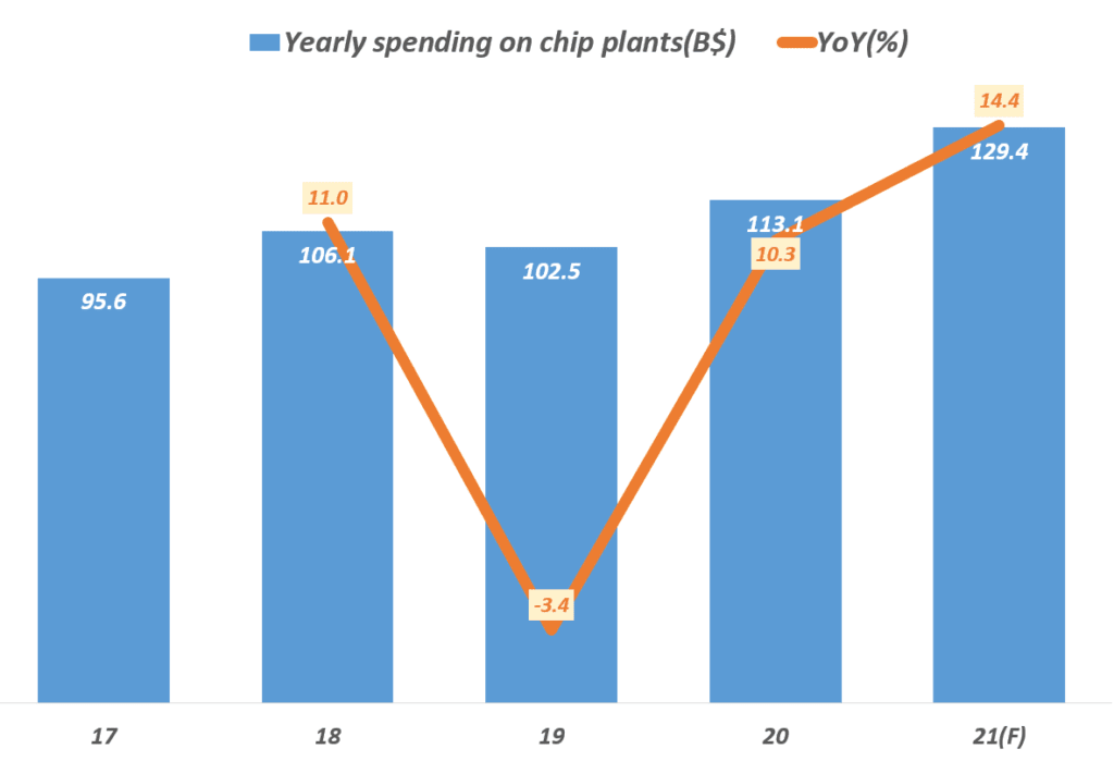 인텔 파운드리 투자를 반영한 연도별 파운드리 설비 투자 규모 추이, data from IC Insights, 2021 is an estimate that predates Intel's latestinvestment commitment, Graph by Happist