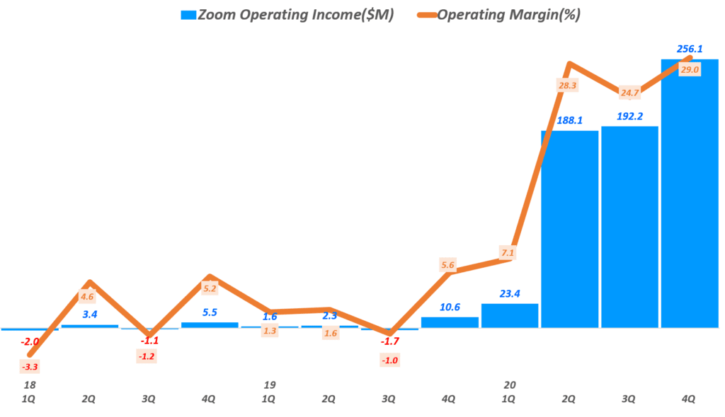 줌 실적, 분기별 줌 영업이익 및 영업이익율 추이(~2020년 4분기), Zoom quarterly Operating Income, Graph by Happist