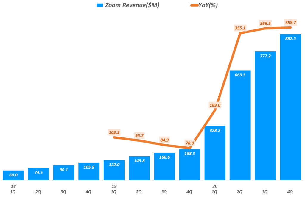 줌 실적, 분기별 줌(Zoom) 매출 추이(~2020년 4분기), Zoom Querterly Revenue & Grow rate(%), Graph by Happist