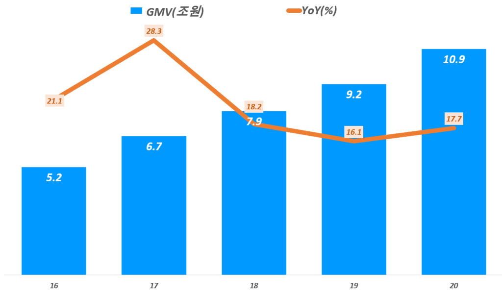20년 사업보고서에서 읽는 카페24 실적 및 향후 카페24 전망 4 카페24 실적, 연도별 카페24 거래액(GMV) 및 증가율 추이( ~20년), Graph by Happist