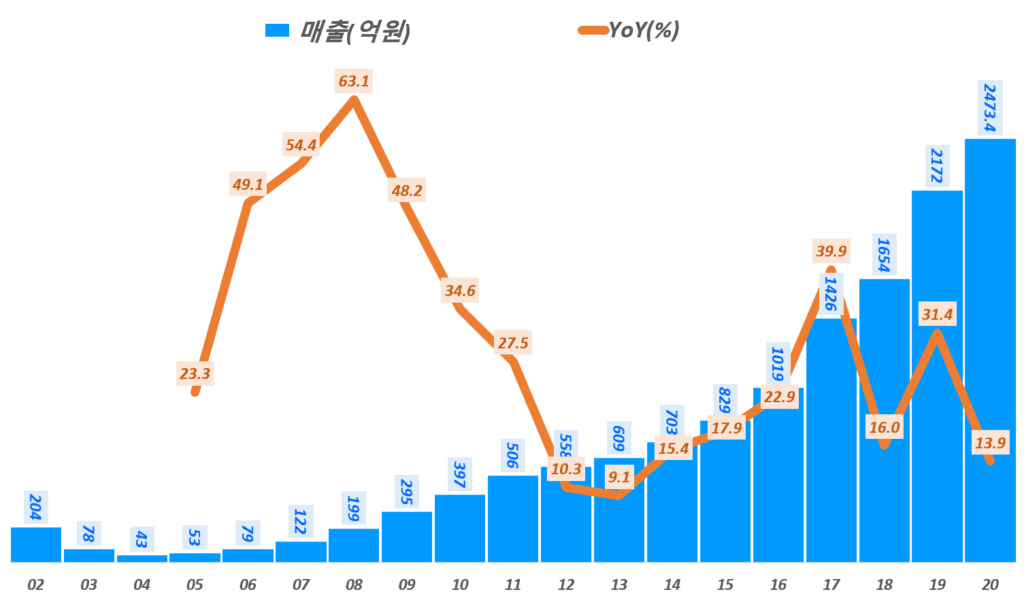 20년 사업보고서에서 읽는 카페24 실적 및 향후 카페24 전망 5 카페24 실적, 연도별 카페24 매출 및 전년 비 성장률 추이( ~20년), Graph by Happist