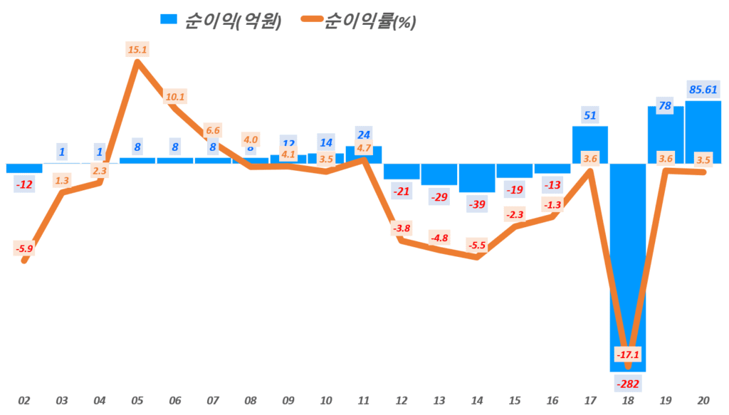 20년 사업보고서에서 읽는 카페24 실적 및 향후 카페24 전망 7 카페24 실적, 연도별 카페24 순이익 및 순이익률 추이( ~20년), Graph by Happist