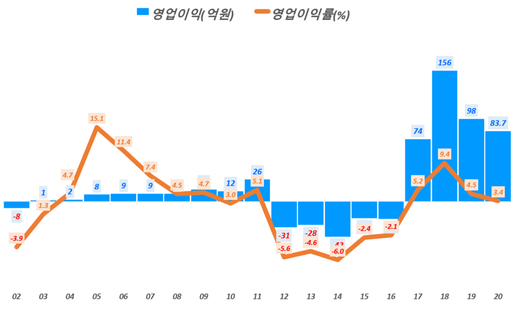 20년 사업보고서에서 읽는 카페24 실적 및 향후 카페24 전망 6 카페24 실적, 연도별 카페24 영업이익 및 영업이익률 추이( ~20년), Graph by Happist