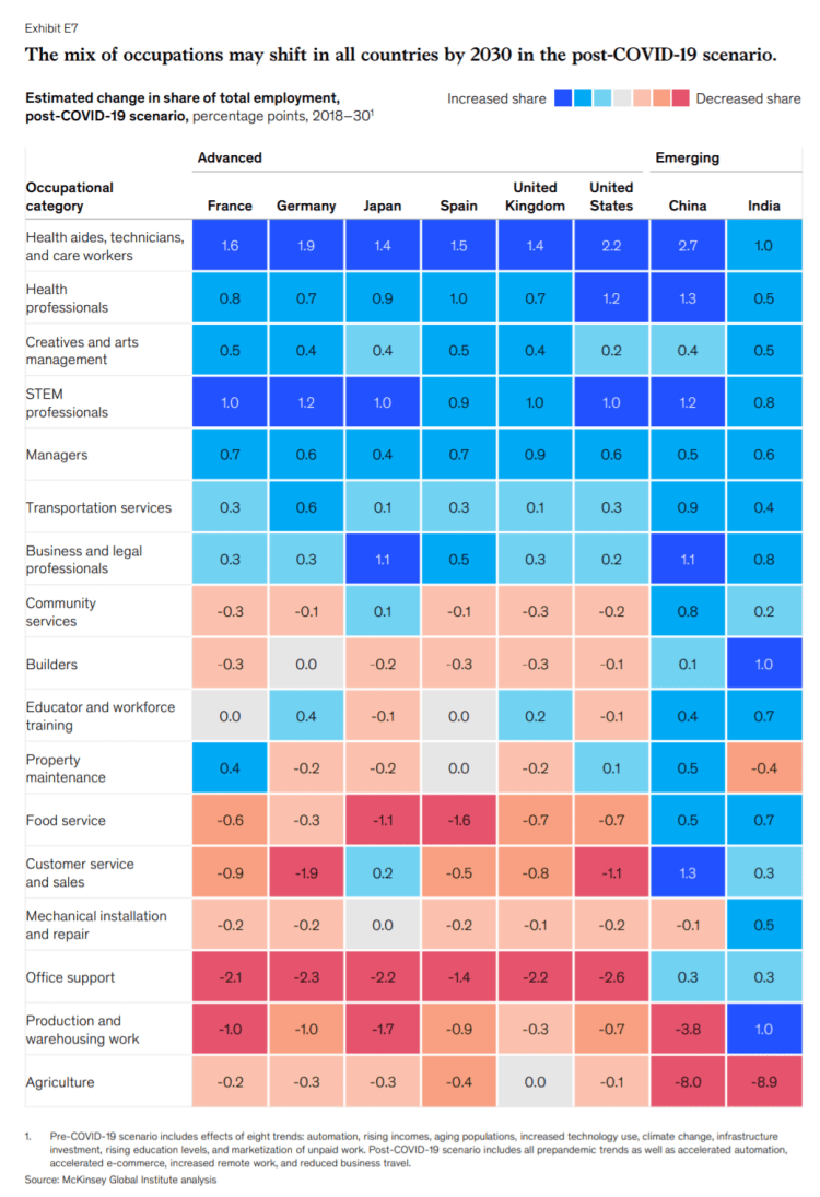 코로나 이후 미래 일자리 보고서, The future of work after COVID-19 by McKinsey 13 코로나 이후 국가별 직종별 일자리 증가 전망