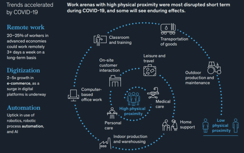 코로나 이후 미래 일자리 보고서, The future of work after COVID-19 by McKinsey 4 코로나 이후 미래 일자리 보고서, 코로나가 가속화시킨 변화요인 3가지