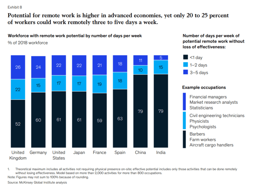 코로나 이후 미래 일자리 보고서, The future of work after COVID-19 by McKinsey 5 코로나 이후 원격근무 가능 일수