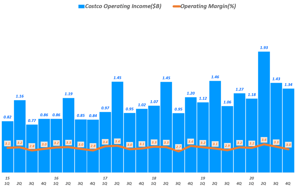 코스트코 실적 분석과 월가의 코스트코 주가 전망(21년 3분기업뎃) 2