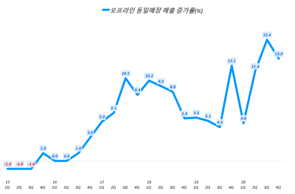코스트코 실적, 분기별 코스트코 오프라인 동일 매장 매출 증가률추이( ~ 20년 4분기), Costco quarterly Comparable sales & Ecommerce sales increase(%), Graph by Happist