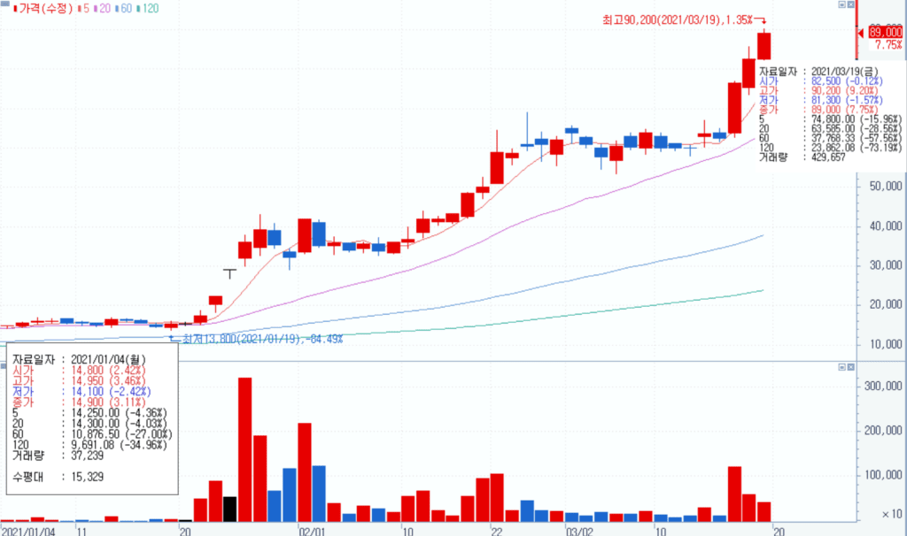데브시스터즈 주가 515% 폭등 이유와 향후 데브시스터즈 전망 28 쿠키런으로 유명한 게임주 데브시스터즈 주가 추이, Graph from Samsung Securities