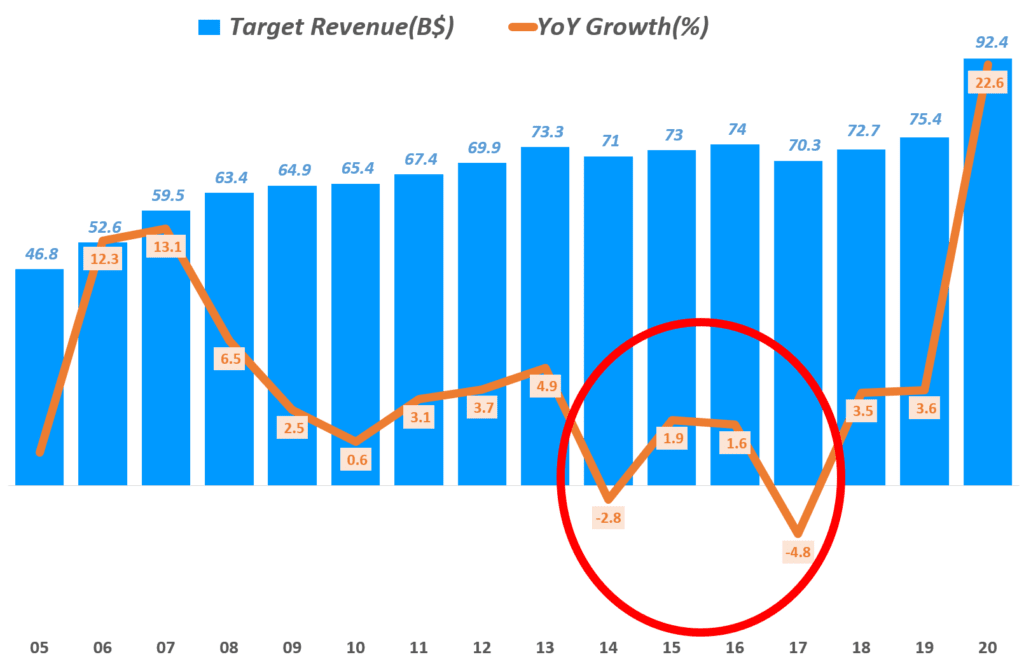 4분기 타겟 실적, 온라인쇼핑 성장으로 매출과 이익 모두 호실적을 거두다 26 타겟 실적, 연도별 타겟 매출 및 전년 비 증가율 추이( ~ 2020), Target yearly Revenue & YoY growth rate(%), Graph by Happist