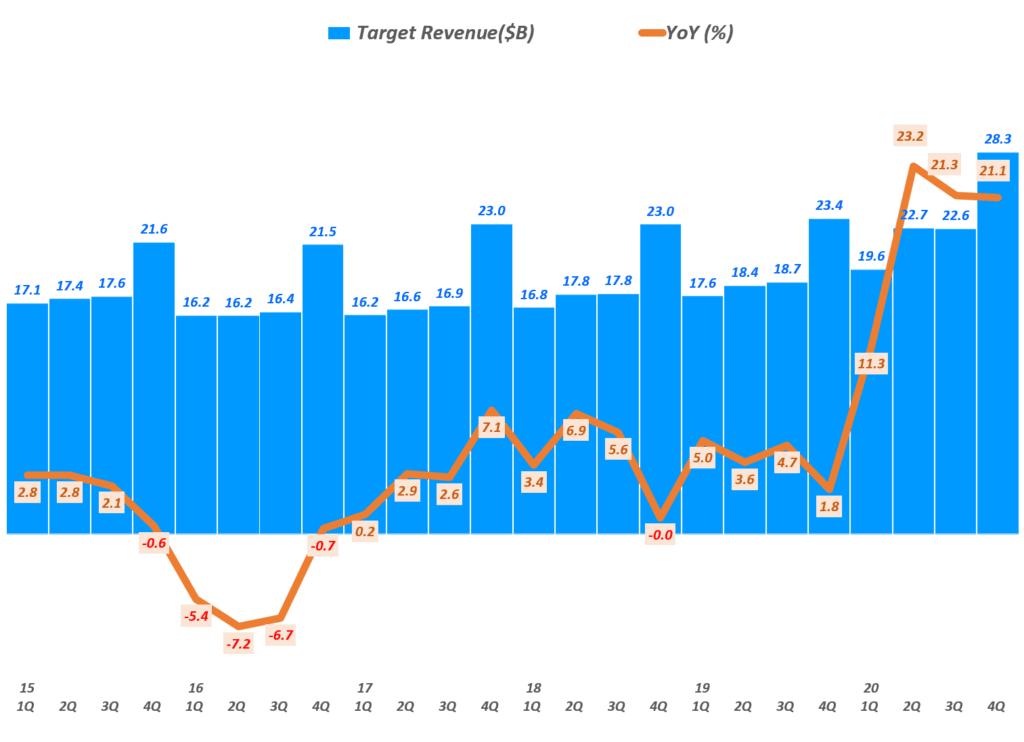 4분기 타겟 실적, 온라인쇼핑 성장으로 매출과 이익 모두 호실적을 거두다 24 타겟 실적, 타겟 분기별 매출 및 전년 비 증가율 추이( ~ 20년 4분기), Target Quarterly Revenue & YoY growth rate(%), Graph by Happist