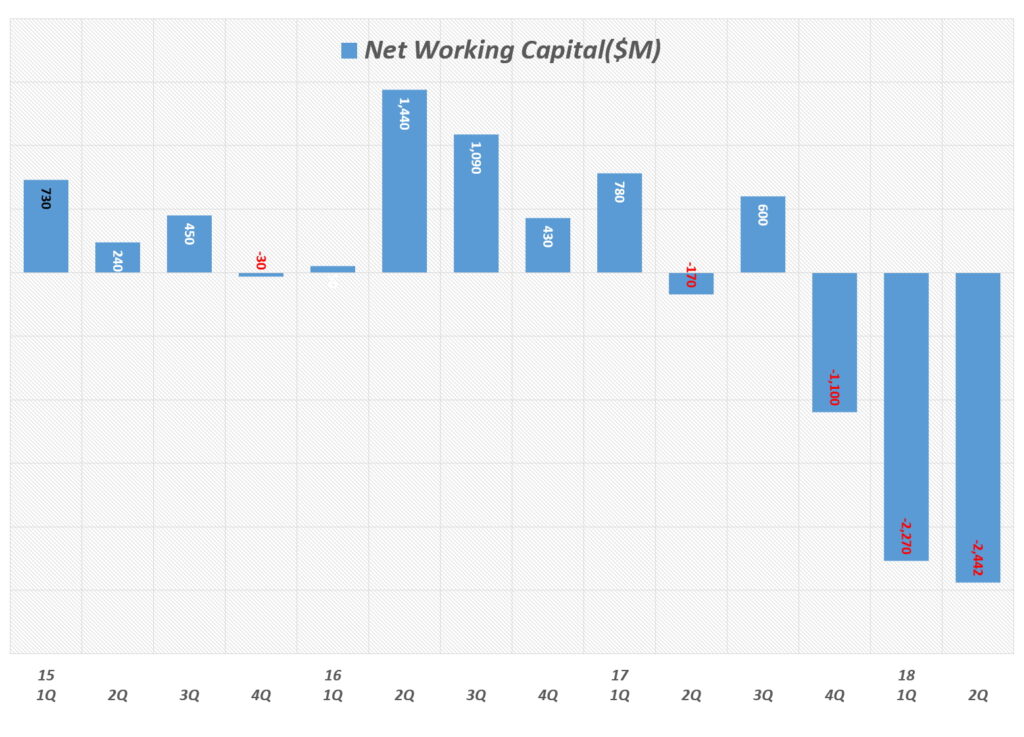 스타트업 주식 투자 시 점검할 스타트업 지표 분석 11 테슬라 분기별 순유동자산(tesla Net Current Assets) 또는 운전자본(Net working Capital) 추이(2015년 1분기 ~ 2018년 2분기), Graph by Happist