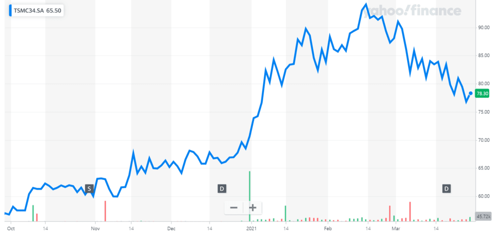 파운드리 시장 지배자 TSMC 주가 추이, 2021년 3월 25일 기준, Chart from Yahoo Finance