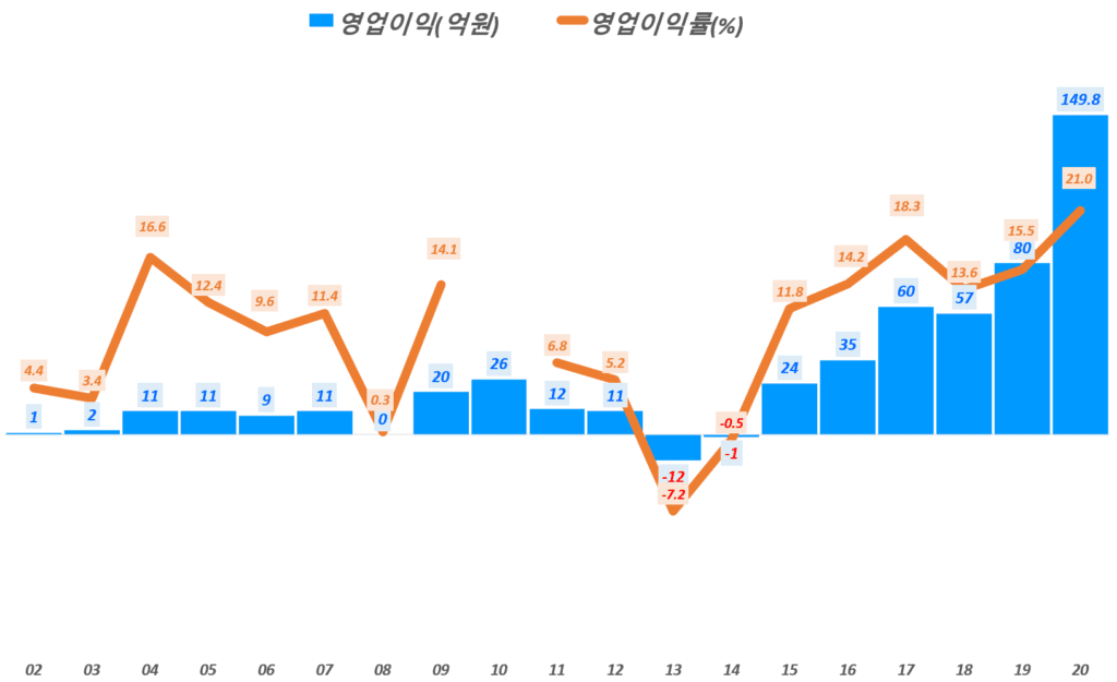 6.7배 상승 파크시스템스 주가를 견인한 20년 파크시스템스 실적 분석 24 파크스시템스 실적, 연도별 파크시스템스 영업이익 및 영업이악율 추이( ~ 20년), Graph by Happist