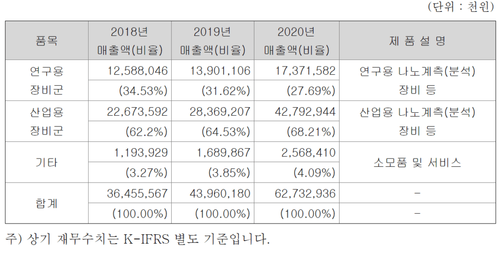 6.7배 상승 파크시스템스 주가를 견인한 20년 파크시스템스 실적 분석 23 파크스시템스 실적, 연도별 파크시스템스 제품군별 매출 ( ~ 20년), Table by Parksystems