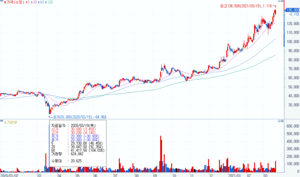 6.7배 상승 파크시스템스 주가를 견인한 20년 파크시스템스 실적 분석 21 파크시스템스 주가, 2020년 1월 ~ 2021년 3월 파크시스템스 주가 추이, Graph from Samsung Securities