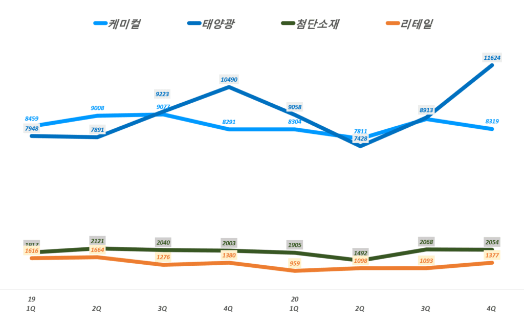 20년 사업보고서로 살펴본 한화솔루션 실적과 향후 한화솔루션 전망 9 한화솔류션 실적, 분기별 한화솔류션 사업부문별 매출 및 전년 비 성장률 추이( ~20년 4분기), Graph by Happist