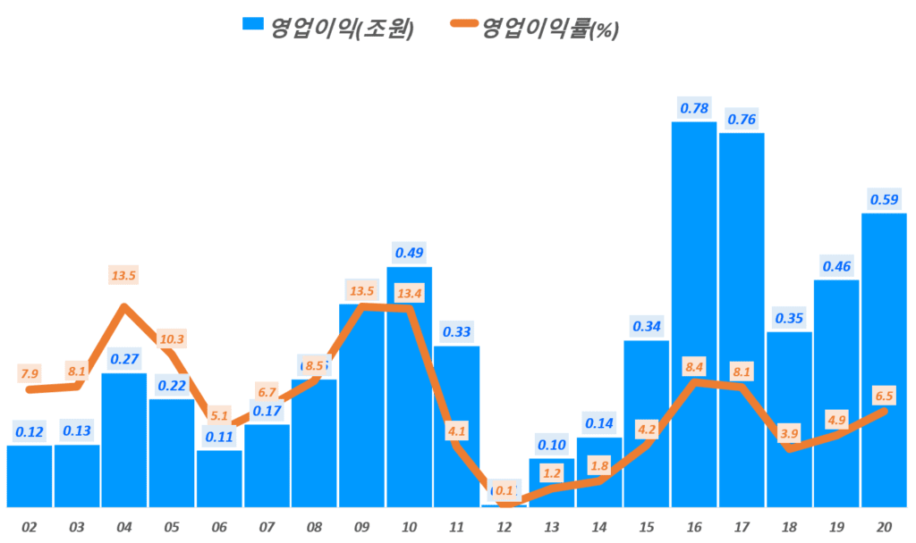 20년 사업보고서로 살펴본 한화솔루션 실적과 향후 한화솔루션 전망 10 한화솔류션 실적, 연도별 한화솔류션 영업이익 및 영업이익률 추이( ~20년), Graph by Happist